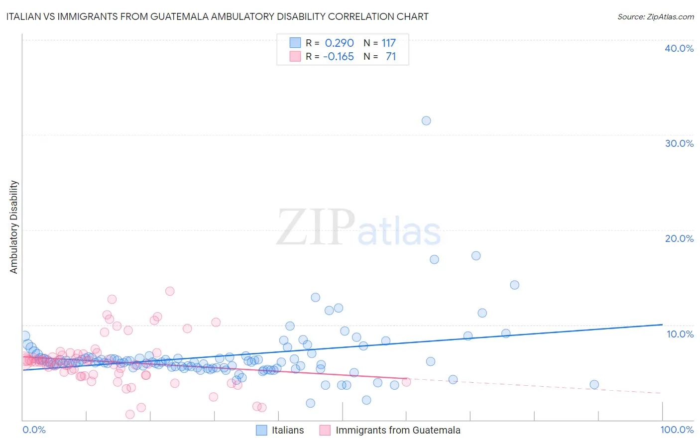 Italian vs Immigrants from Guatemala Ambulatory Disability