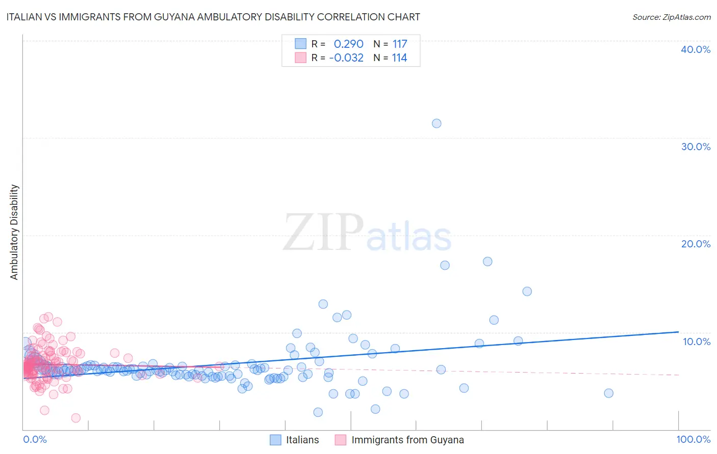 Italian vs Immigrants from Guyana Ambulatory Disability