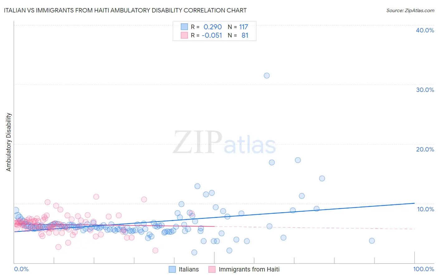 Italian vs Immigrants from Haiti Ambulatory Disability