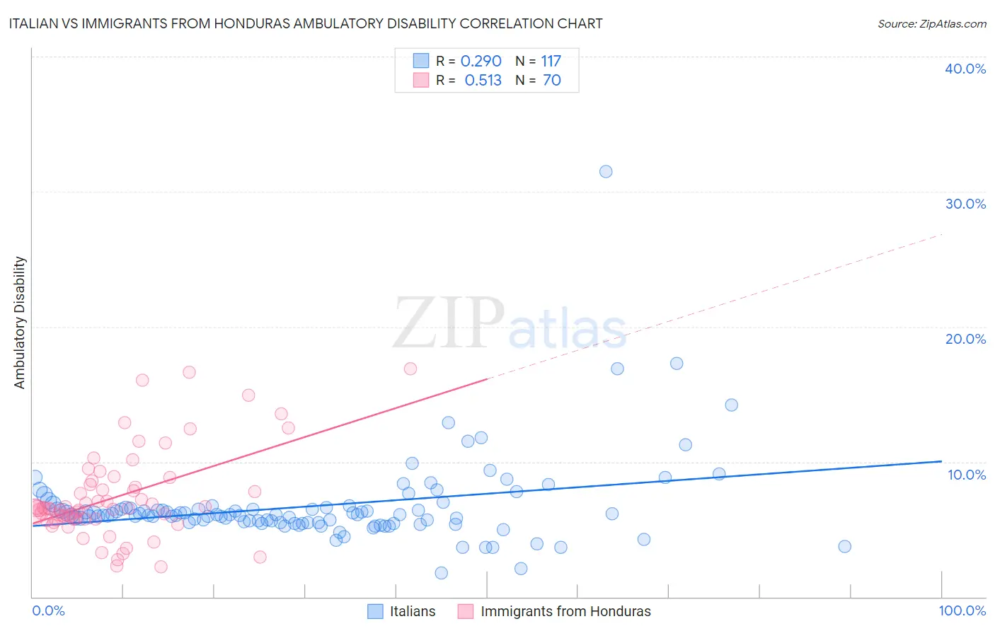 Italian vs Immigrants from Honduras Ambulatory Disability