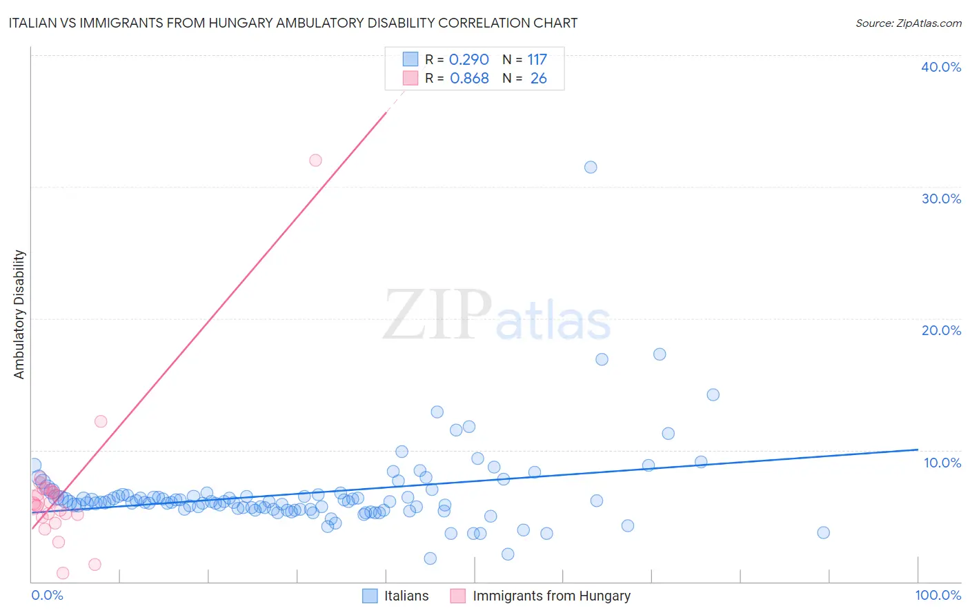 Italian vs Immigrants from Hungary Ambulatory Disability