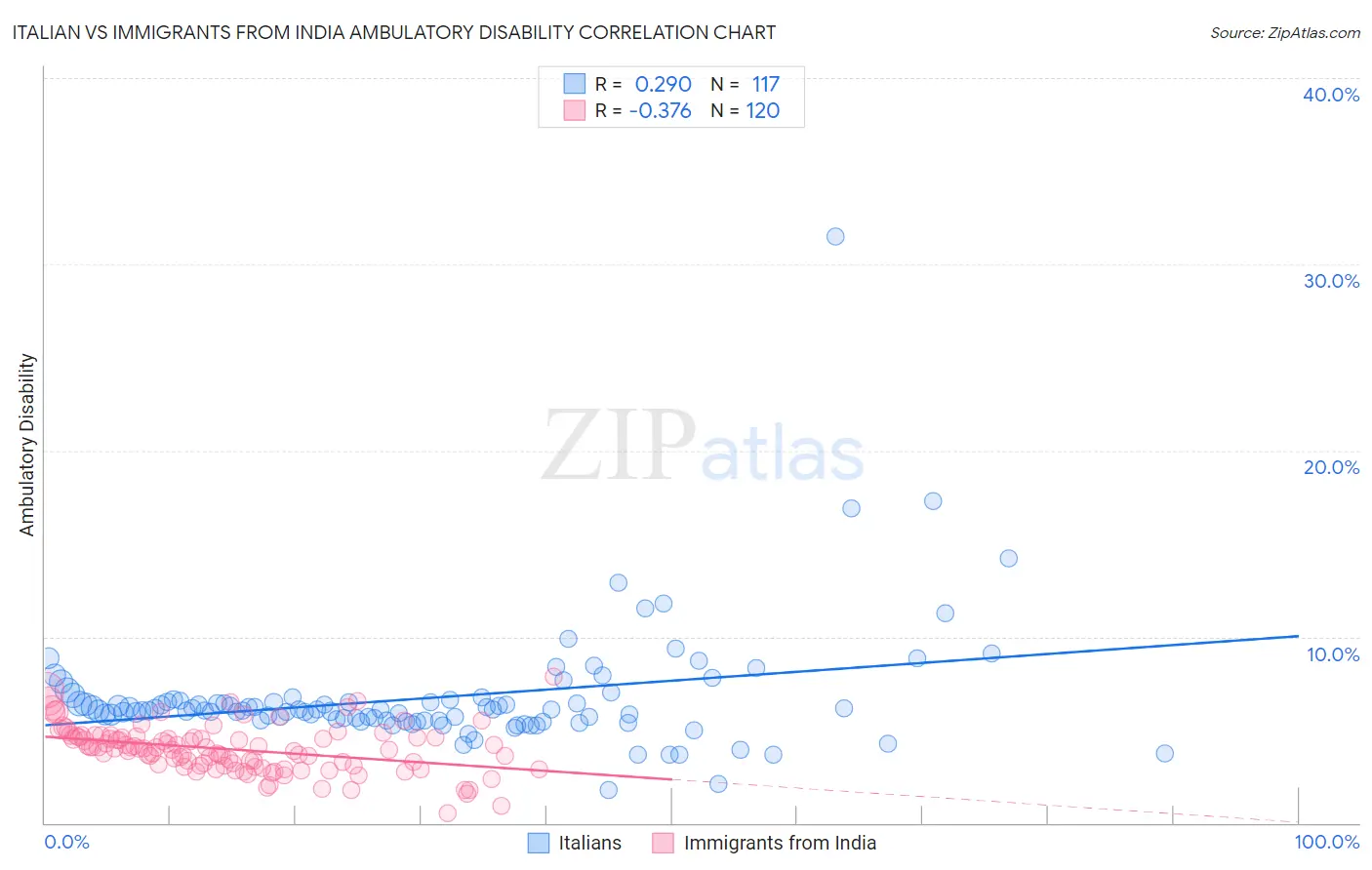 Italian vs Immigrants from India Ambulatory Disability