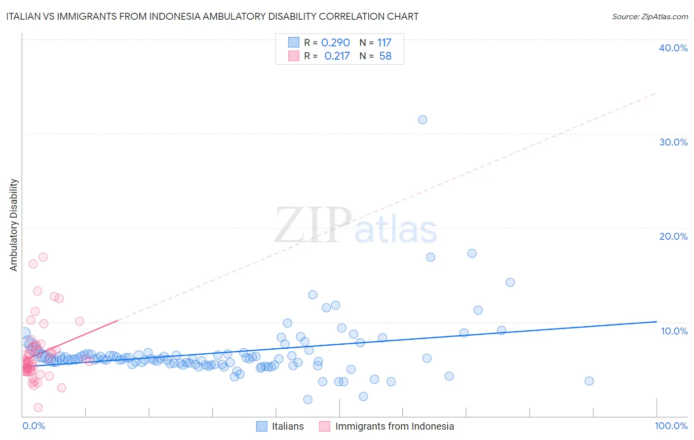 Italian vs Immigrants from Indonesia Ambulatory Disability