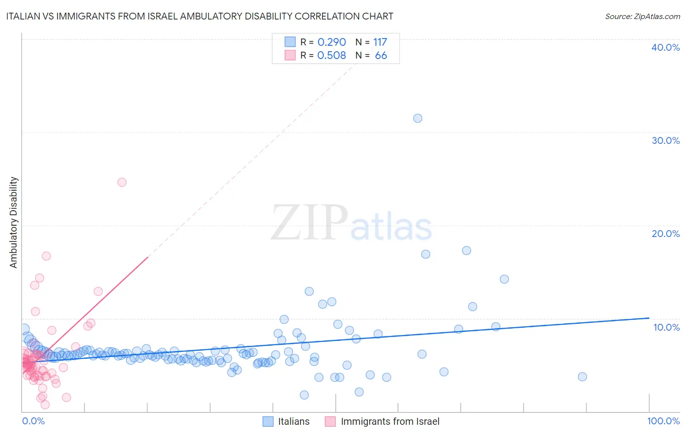 Italian vs Immigrants from Israel Ambulatory Disability