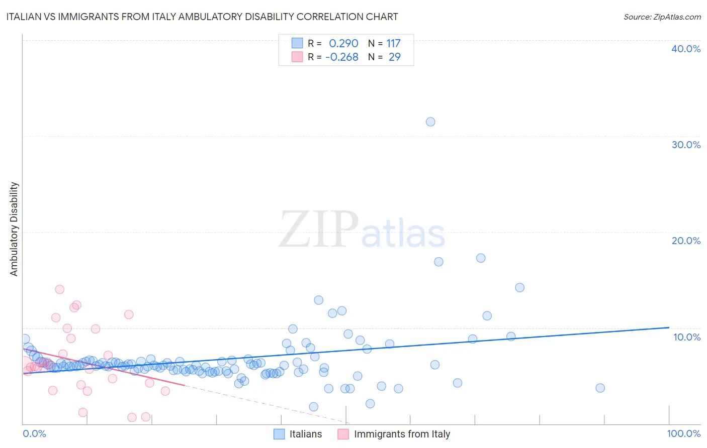 Italian vs Immigrants from Italy Ambulatory Disability