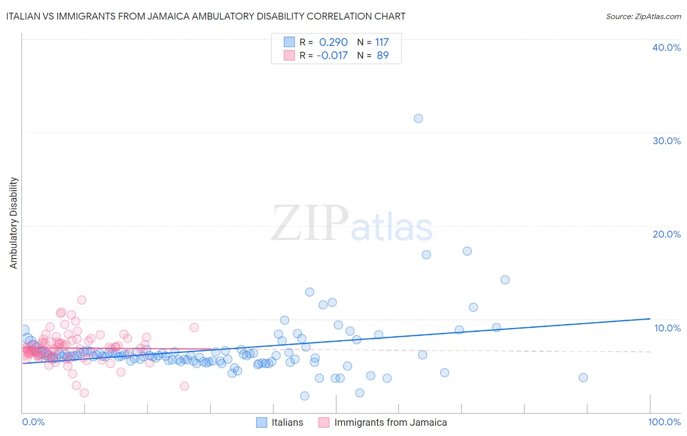 Italian vs Immigrants from Jamaica Ambulatory Disability