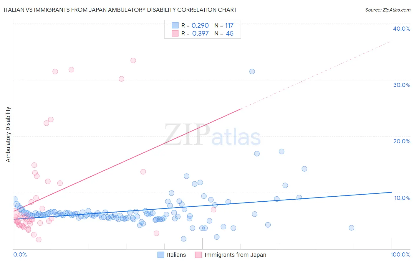 Italian vs Immigrants from Japan Ambulatory Disability