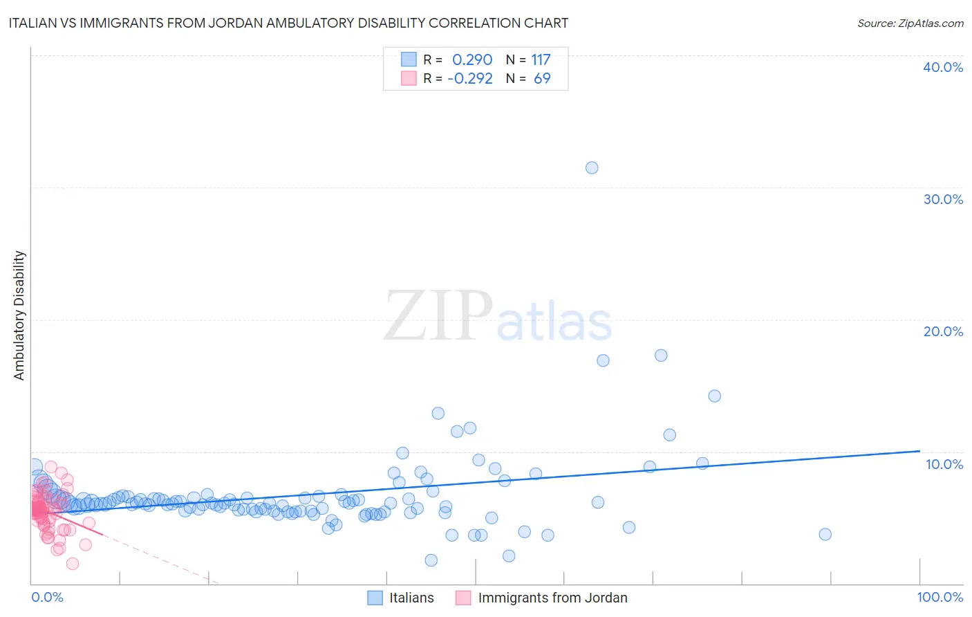Italian vs Immigrants from Jordan Ambulatory Disability