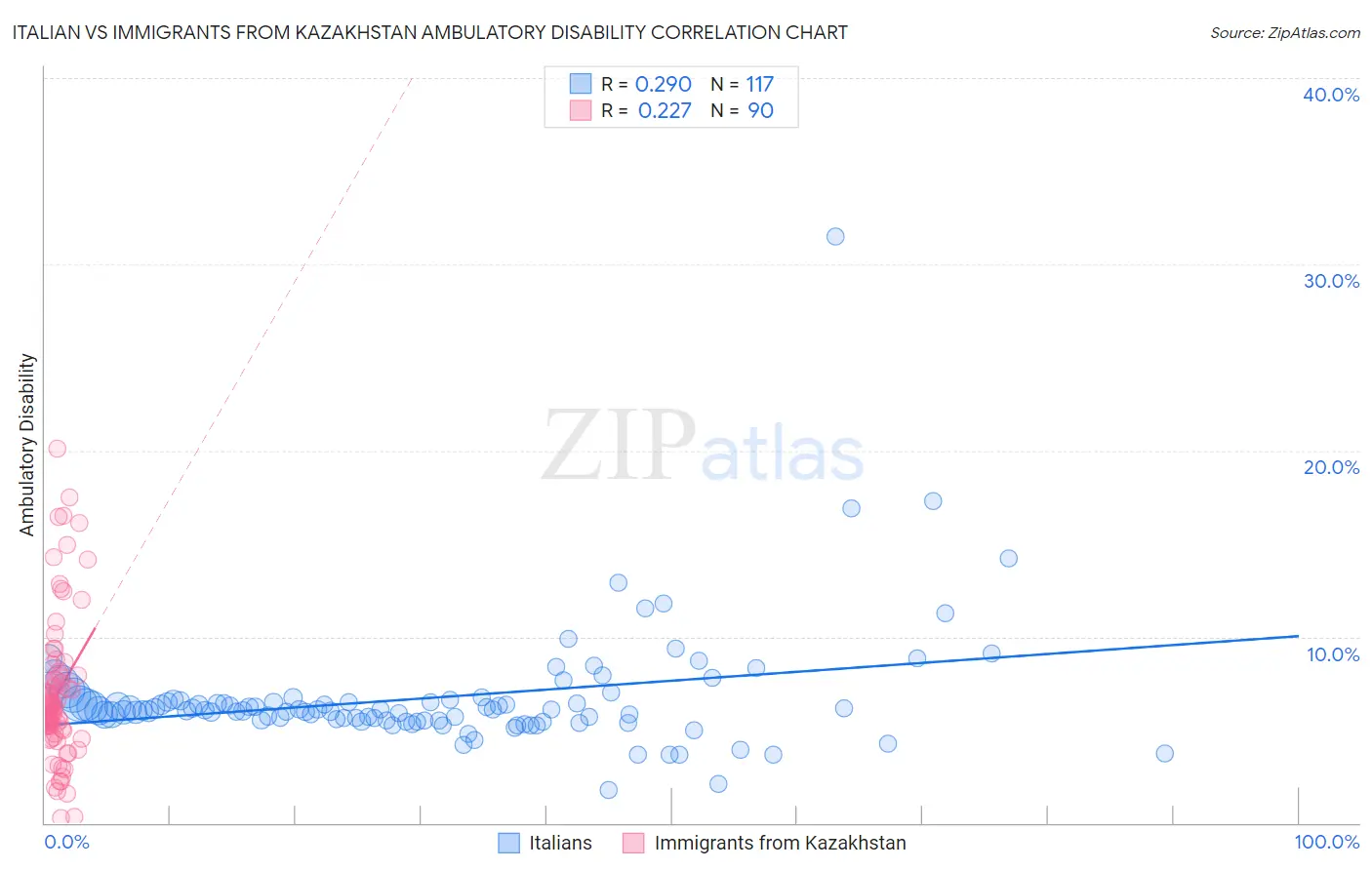 Italian vs Immigrants from Kazakhstan Ambulatory Disability