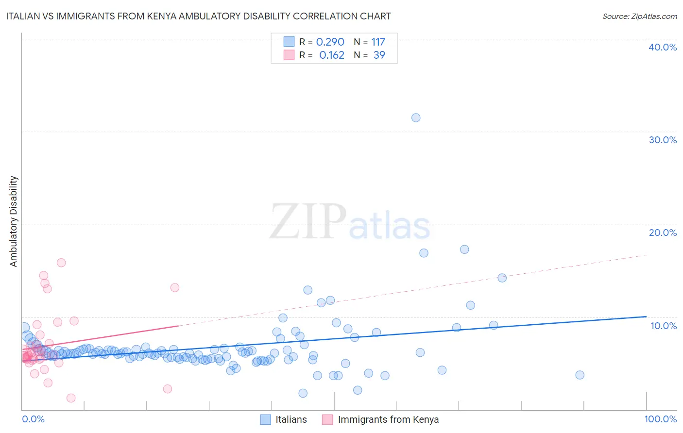 Italian vs Immigrants from Kenya Ambulatory Disability