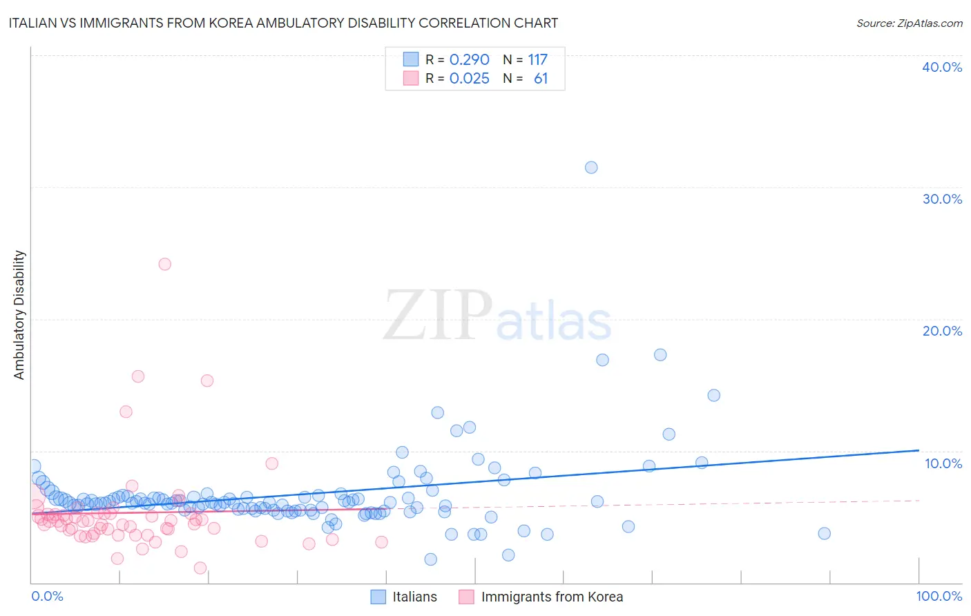Italian vs Immigrants from Korea Ambulatory Disability