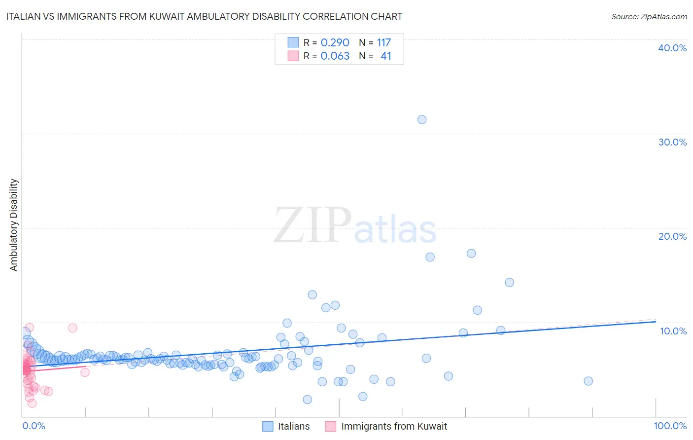 Italian vs Immigrants from Kuwait Ambulatory Disability