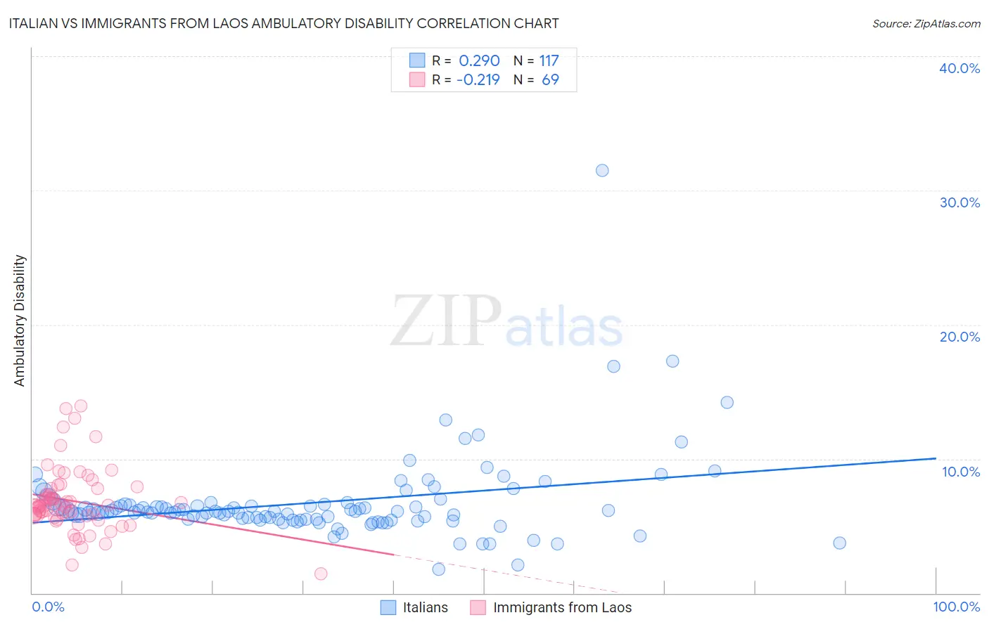 Italian vs Immigrants from Laos Ambulatory Disability