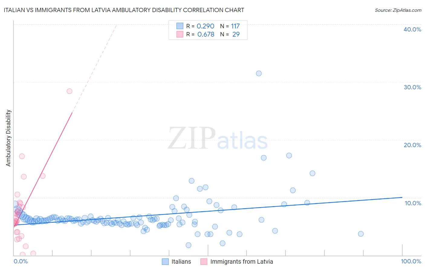 Italian vs Immigrants from Latvia Ambulatory Disability