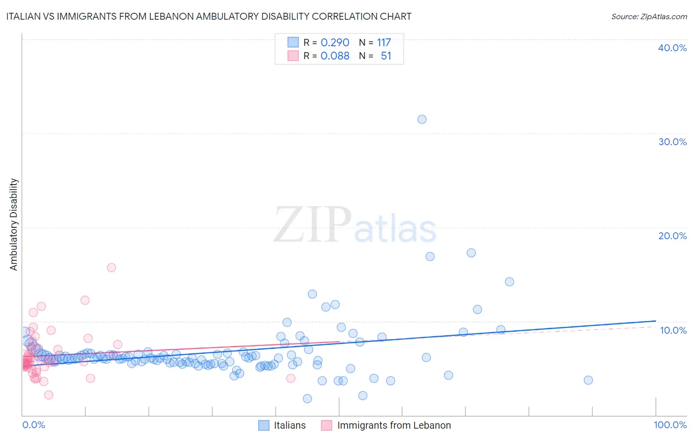 Italian vs Immigrants from Lebanon Ambulatory Disability