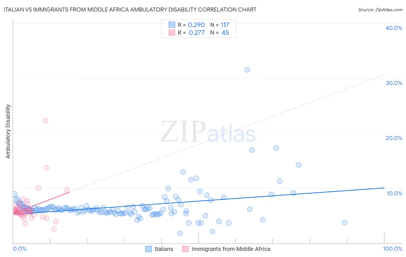 Italian vs Immigrants from Middle Africa Ambulatory Disability