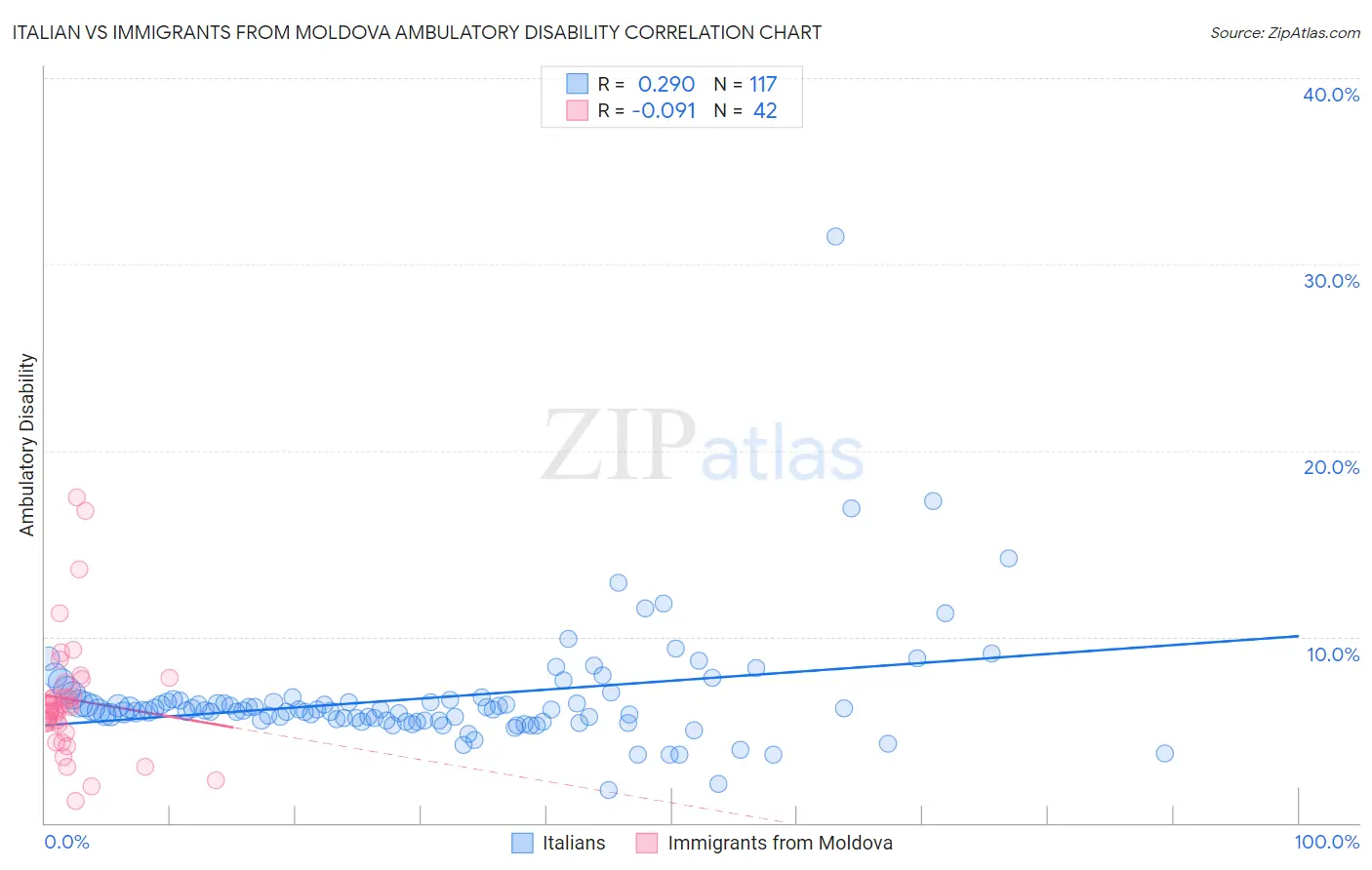 Italian vs Immigrants from Moldova Ambulatory Disability