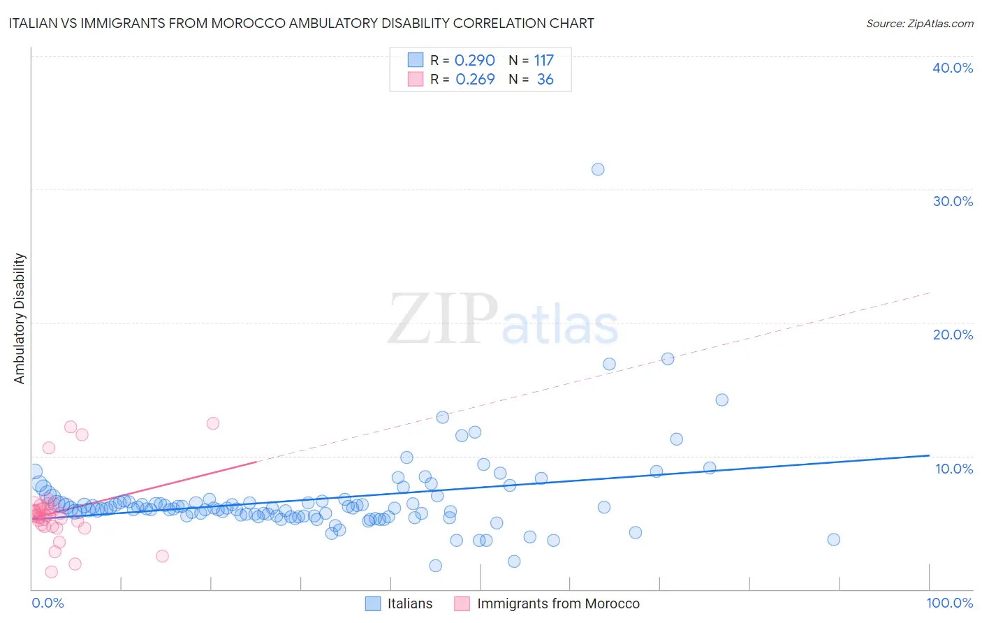 Italian vs Immigrants from Morocco Ambulatory Disability