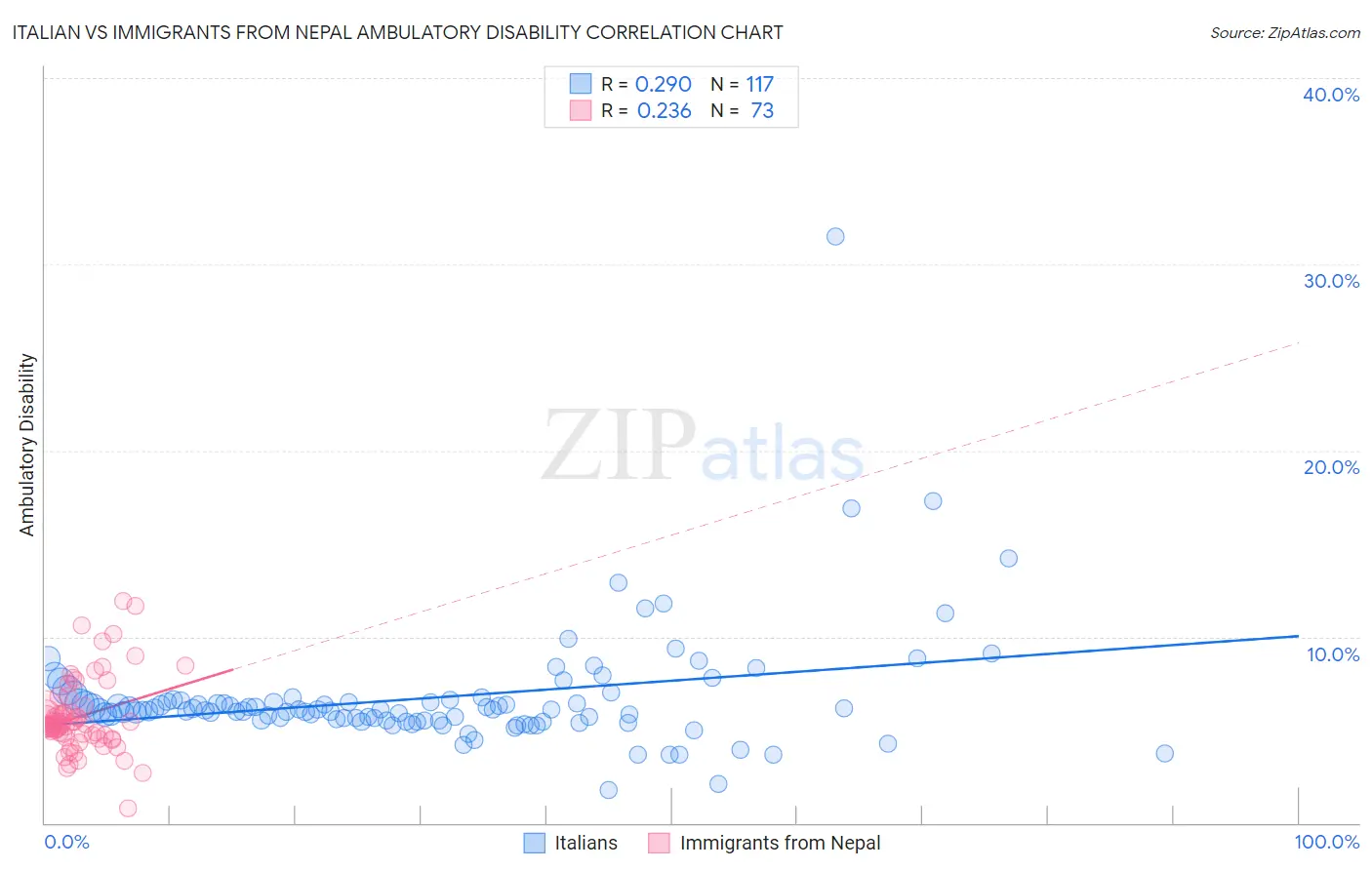 Italian vs Immigrants from Nepal Ambulatory Disability