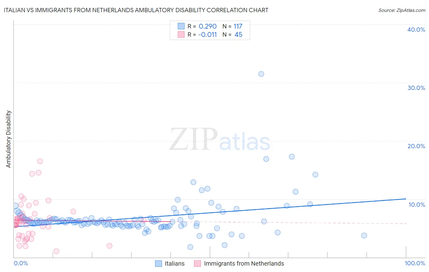 Italian vs Immigrants from Netherlands Ambulatory Disability