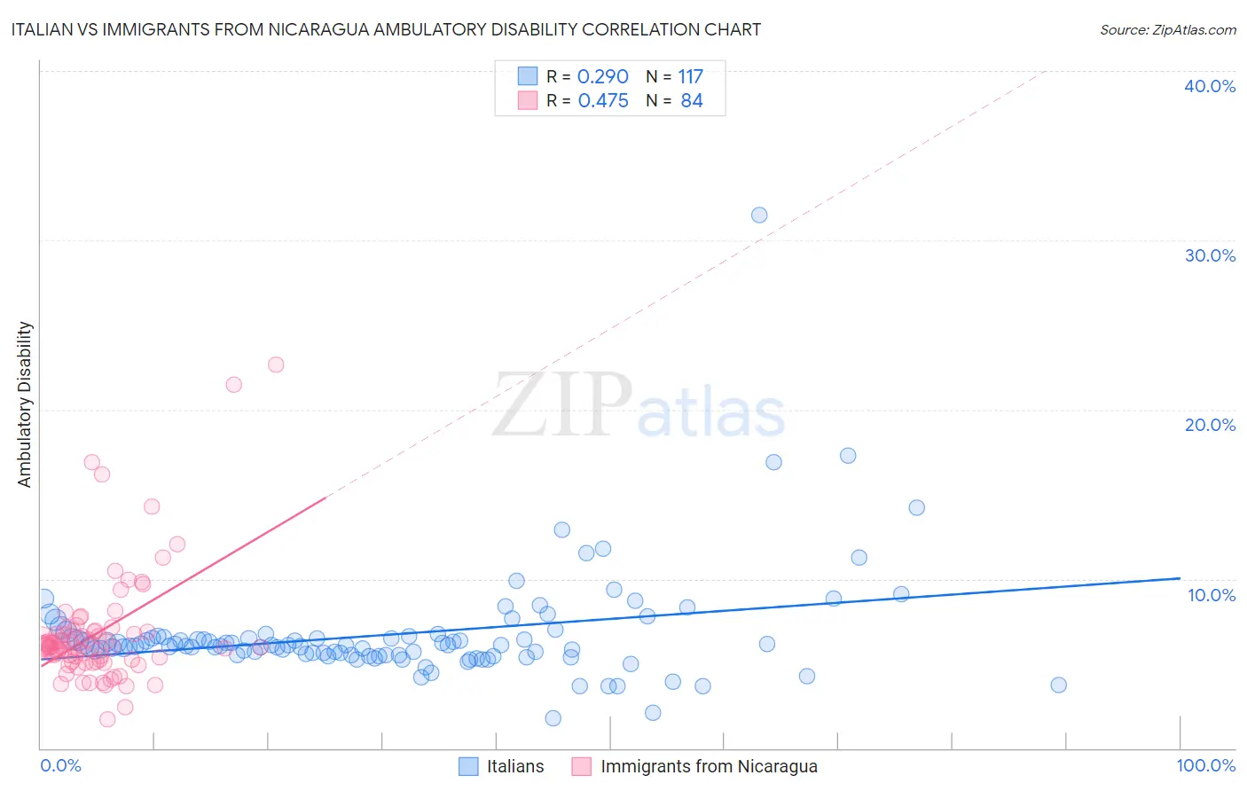 Italian vs Immigrants from Nicaragua Ambulatory Disability