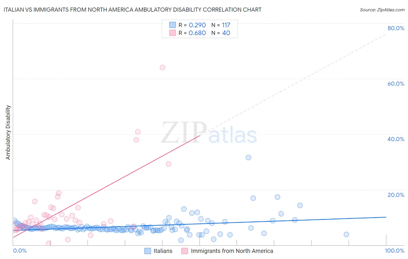 Italian vs Immigrants from North America Ambulatory Disability