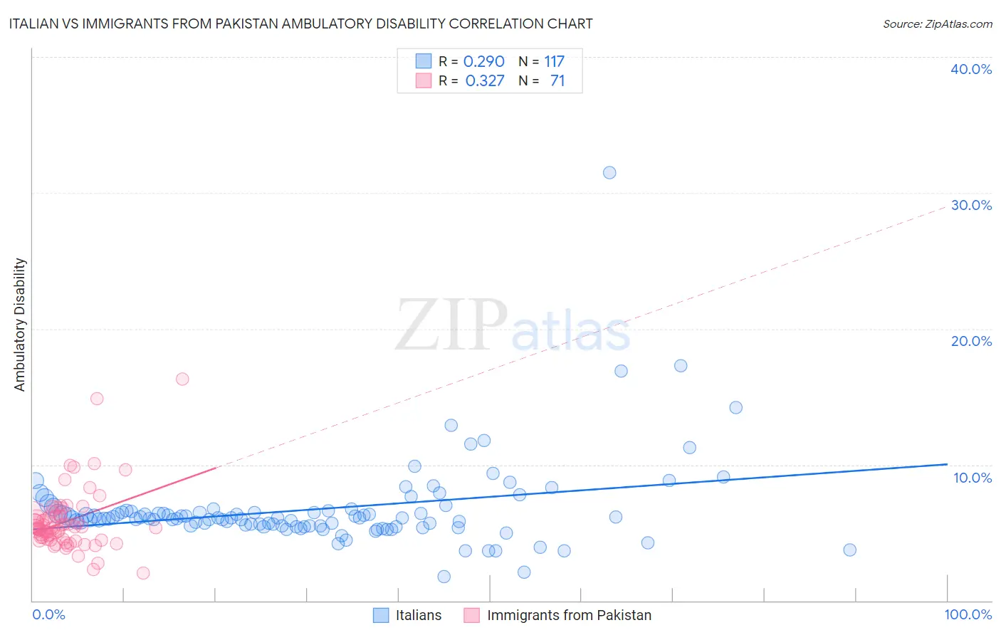 Italian vs Immigrants from Pakistan Ambulatory Disability