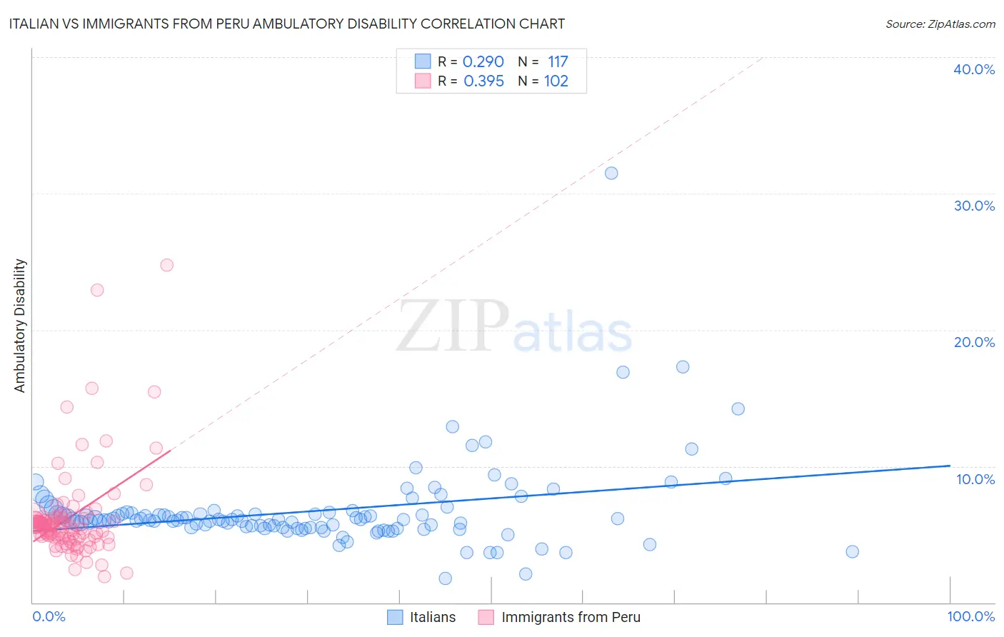 Italian vs Immigrants from Peru Ambulatory Disability