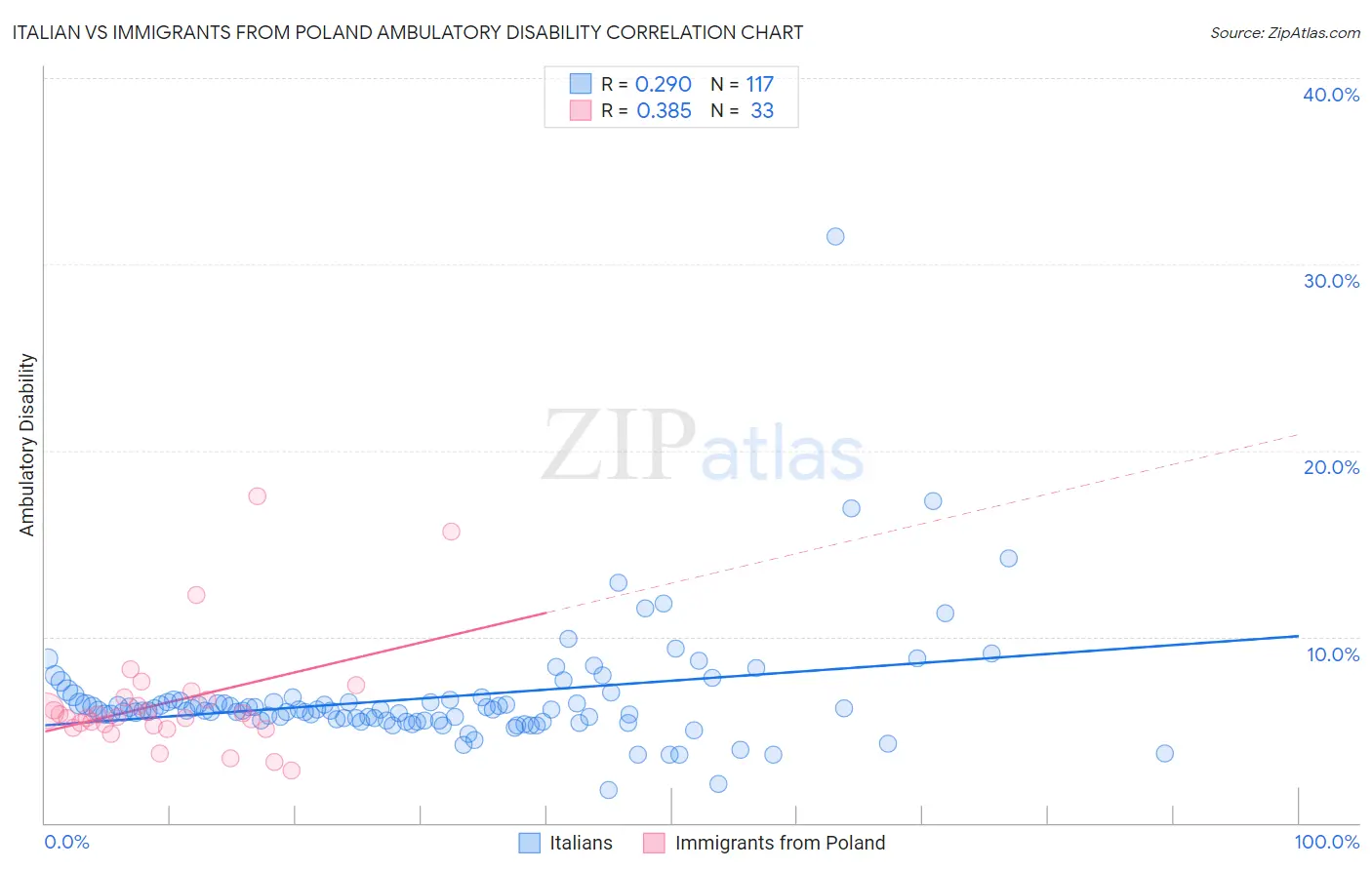 Italian vs Immigrants from Poland Ambulatory Disability