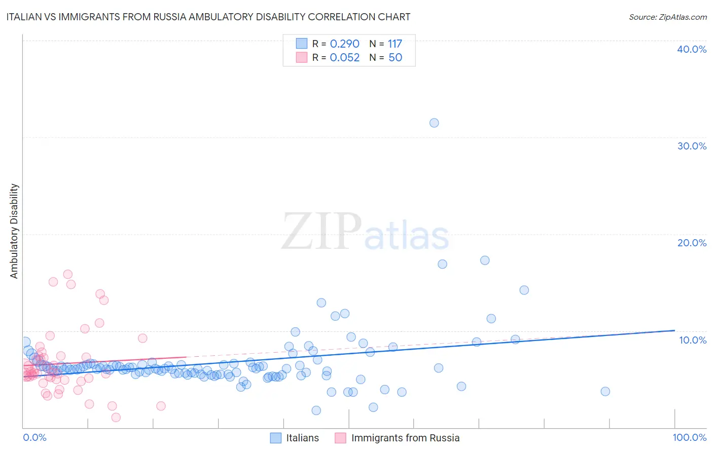 Italian vs Immigrants from Russia Ambulatory Disability