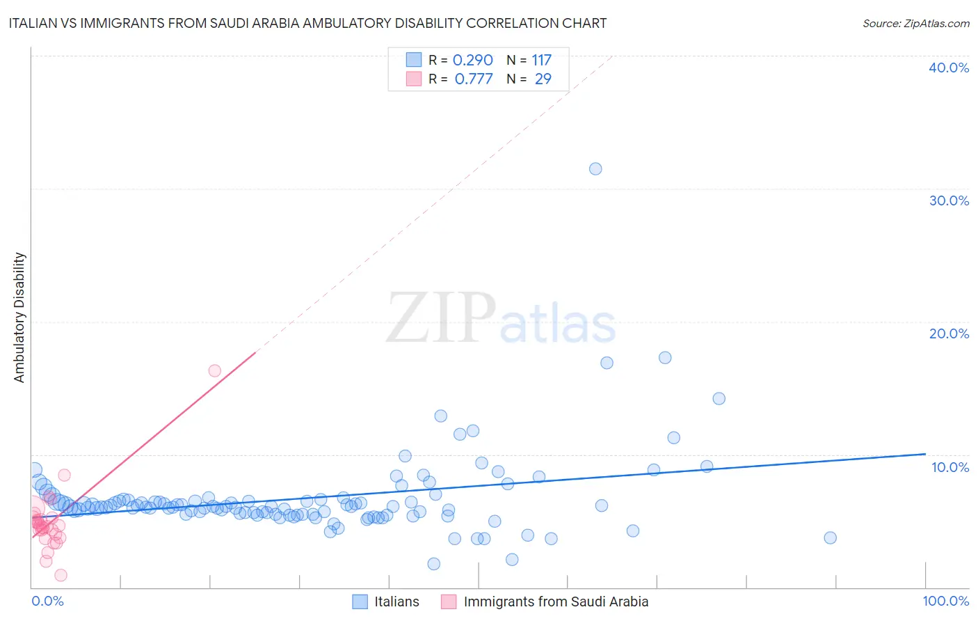 Italian vs Immigrants from Saudi Arabia Ambulatory Disability
