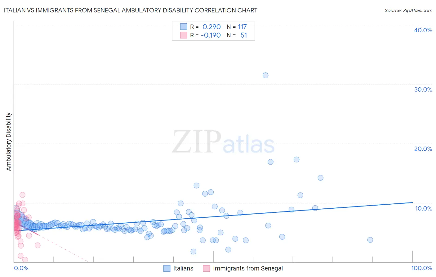 Italian vs Immigrants from Senegal Ambulatory Disability