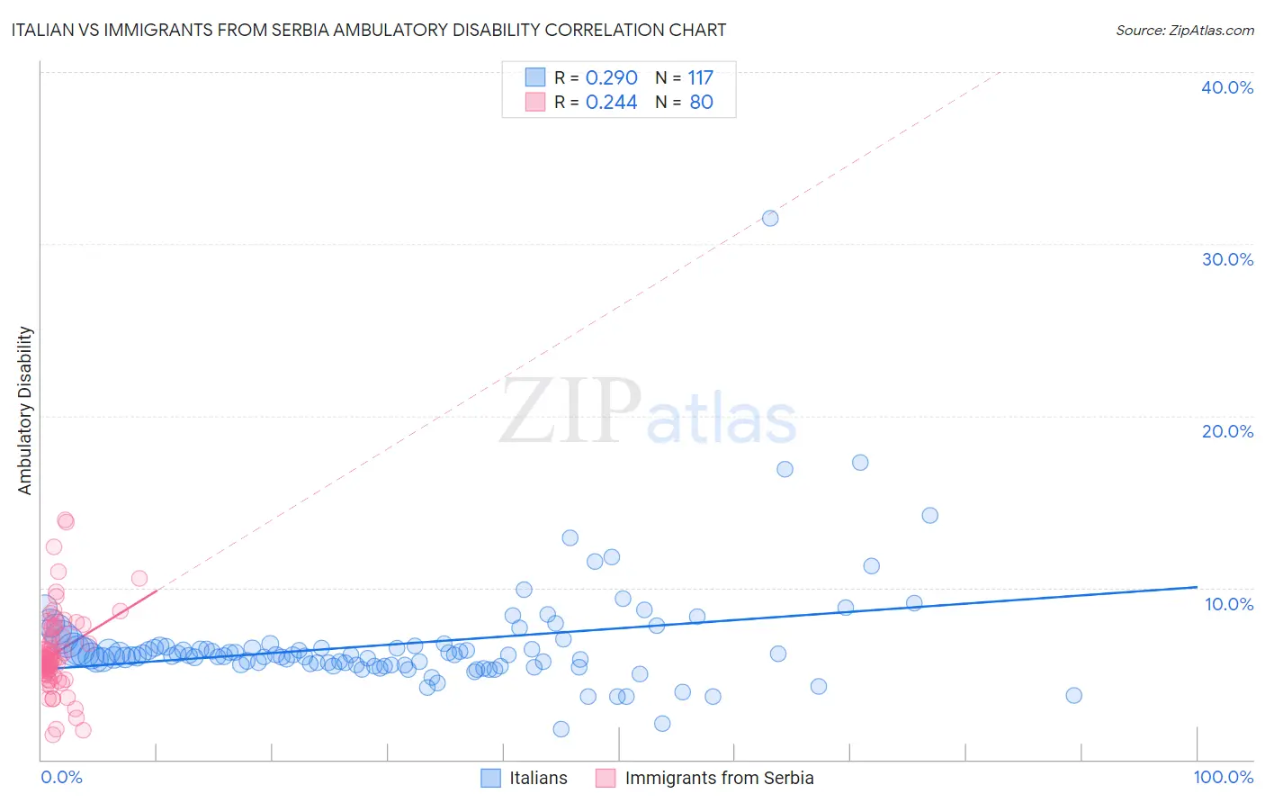 Italian vs Immigrants from Serbia Ambulatory Disability