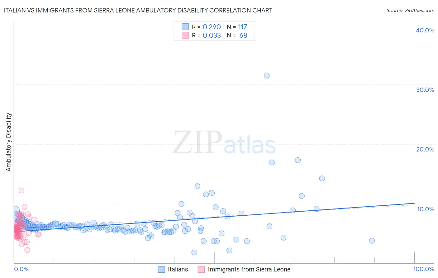 Italian vs Immigrants from Sierra Leone Ambulatory Disability
