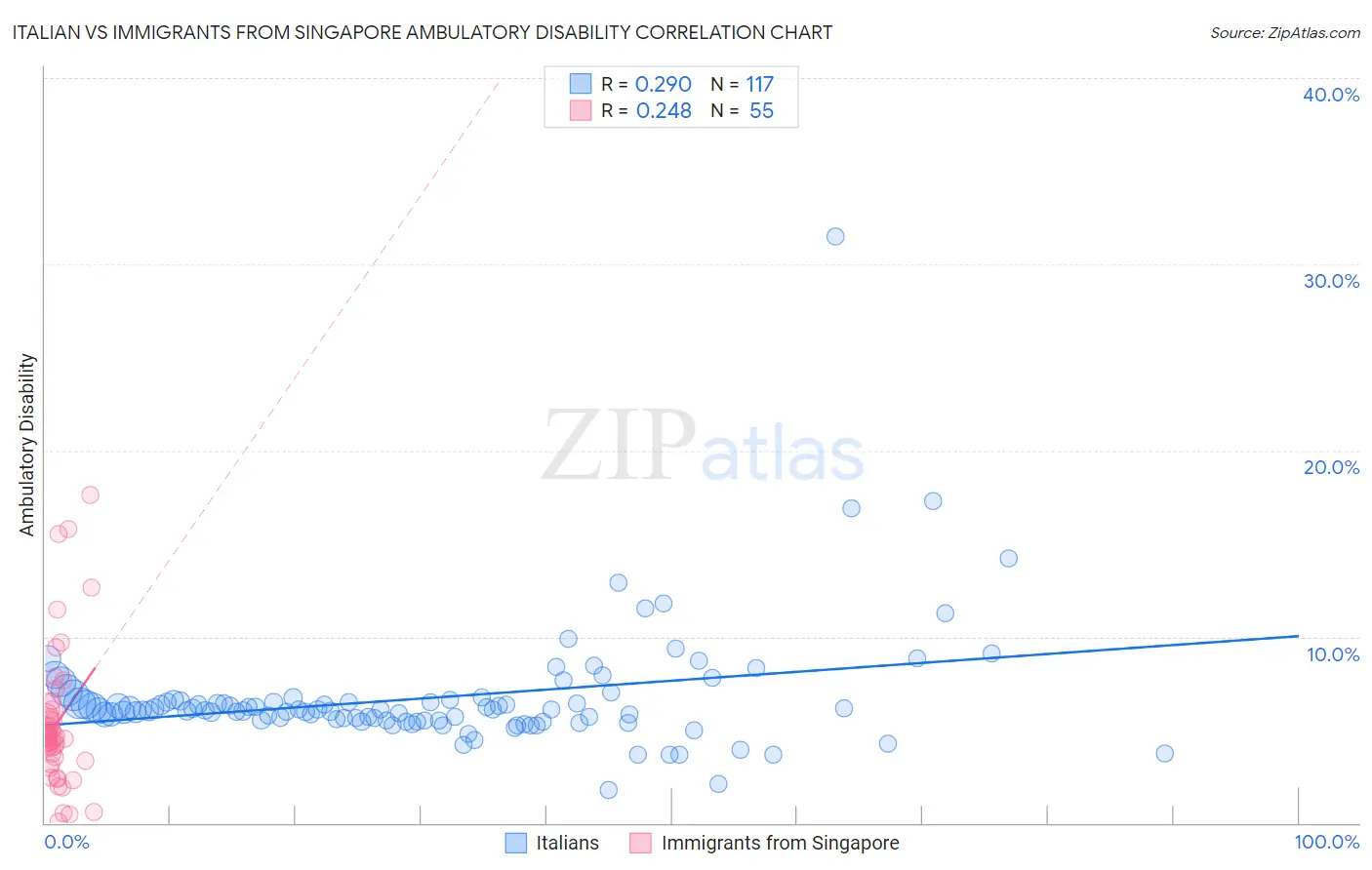 Italian vs Immigrants from Singapore Ambulatory Disability