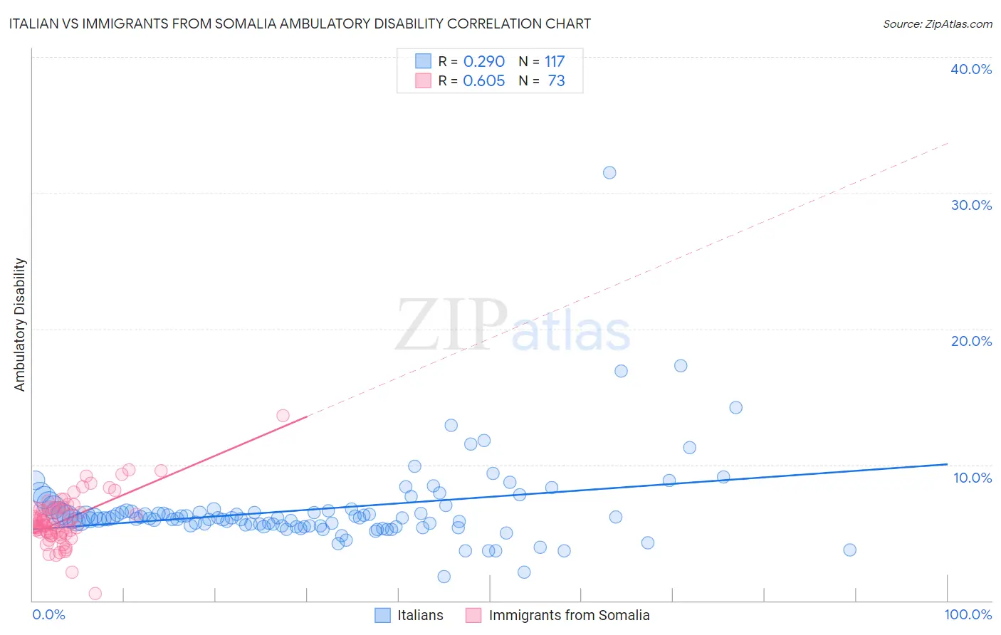 Italian vs Immigrants from Somalia Ambulatory Disability