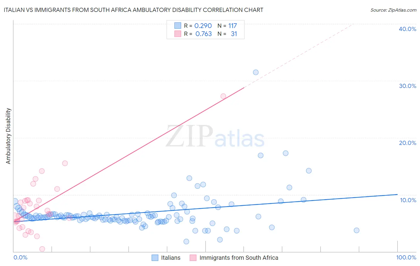 Italian vs Immigrants from South Africa Ambulatory Disability