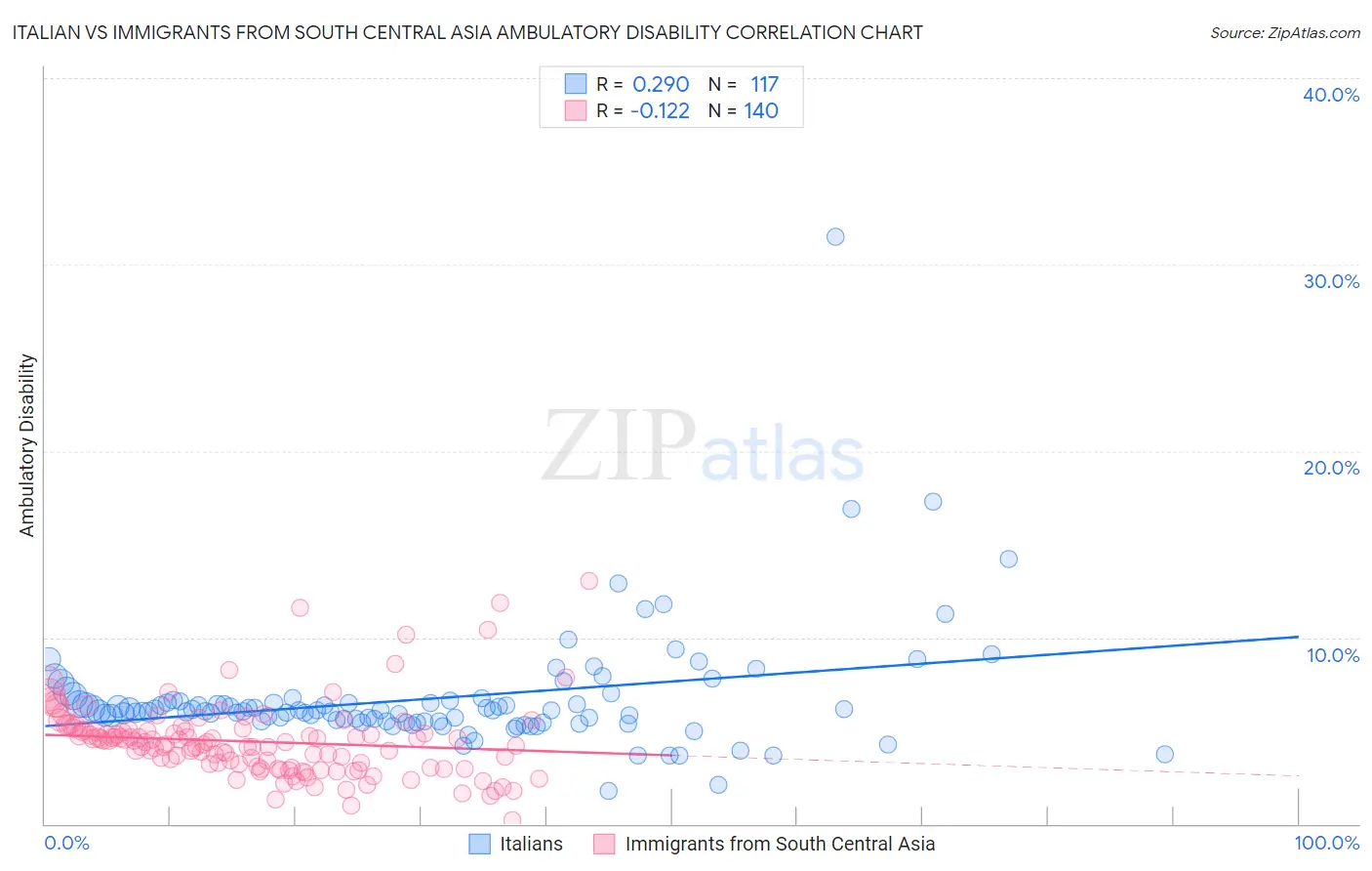 Italian vs Immigrants from South Central Asia Ambulatory Disability