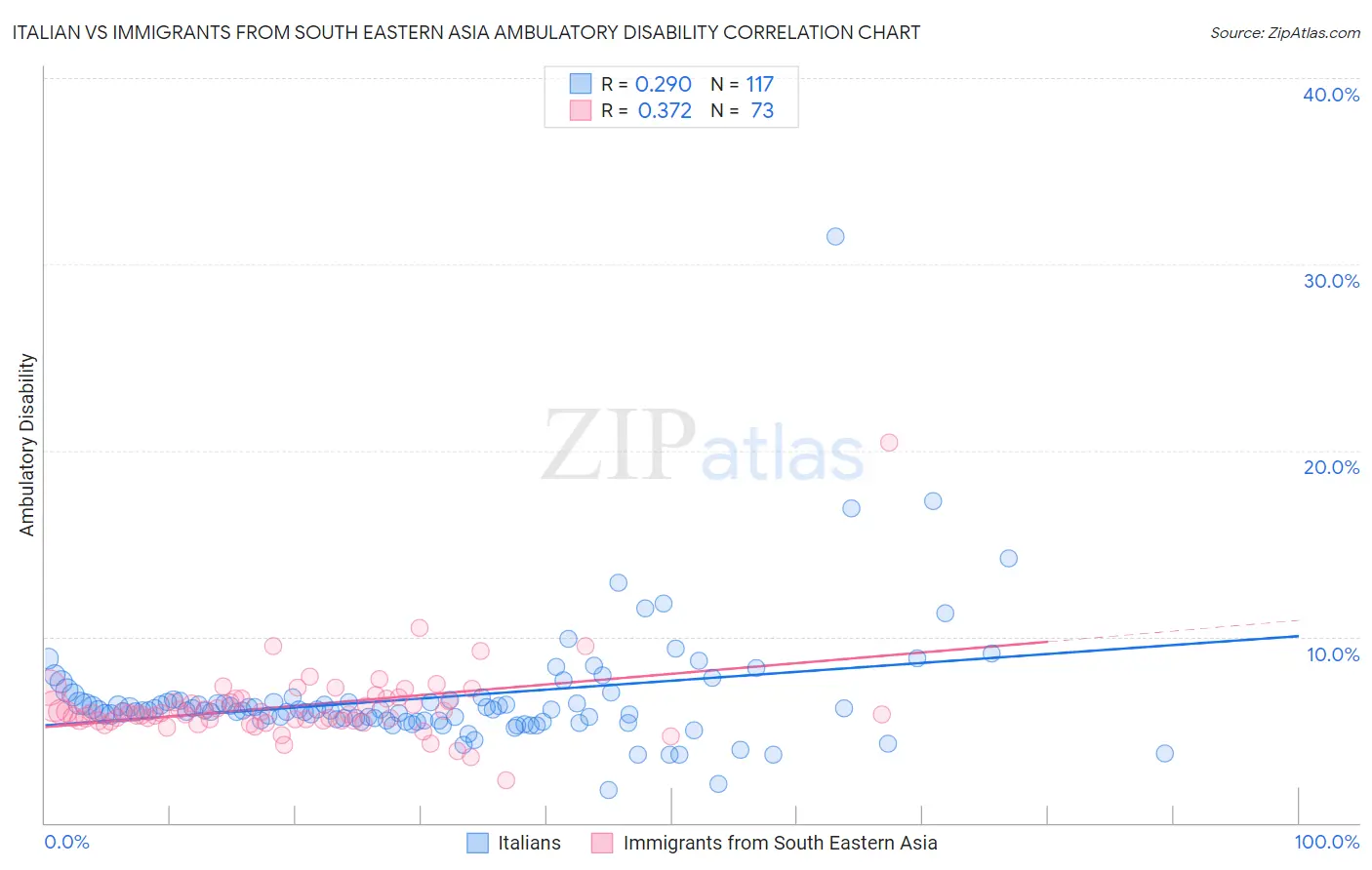 Italian vs Immigrants from South Eastern Asia Ambulatory Disability