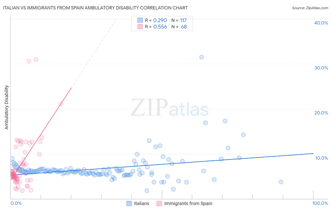 Italian vs Immigrants from Spain Ambulatory Disability