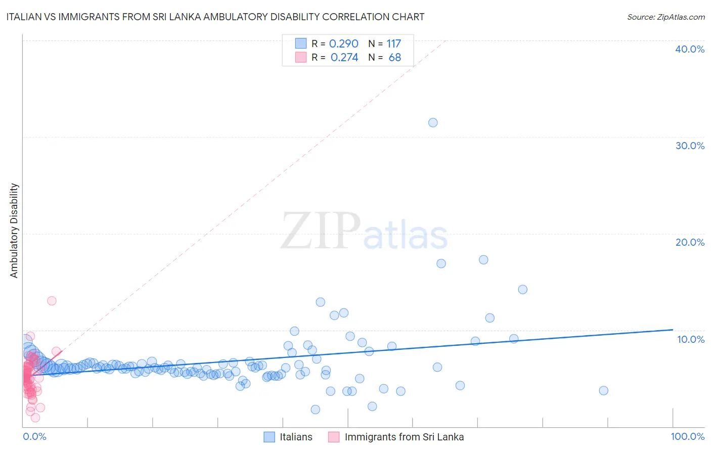 Italian vs Immigrants from Sri Lanka Ambulatory Disability