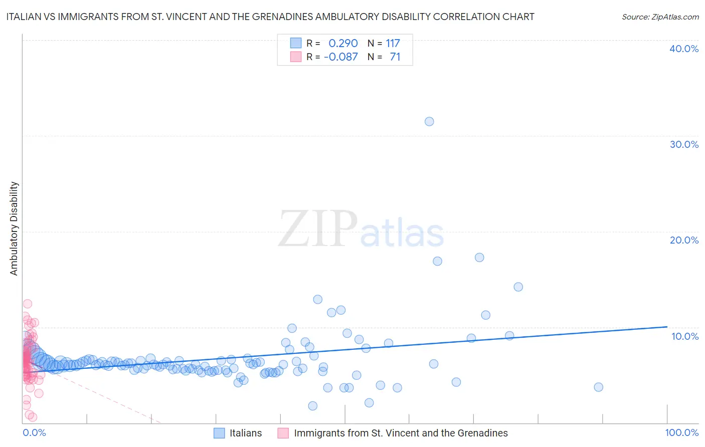 Italian vs Immigrants from St. Vincent and the Grenadines Ambulatory Disability