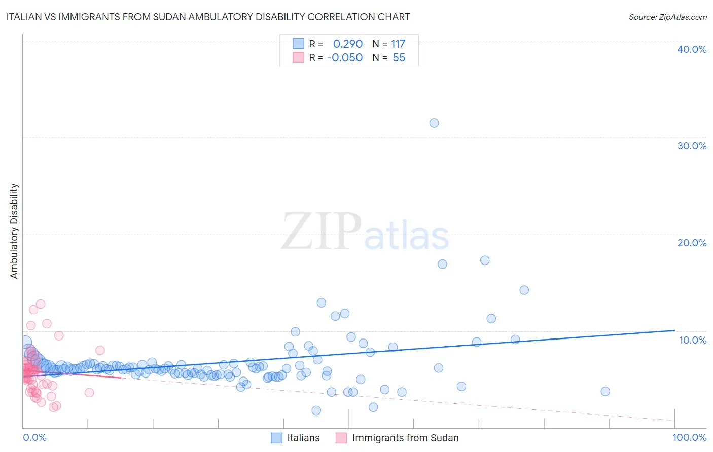 Italian vs Immigrants from Sudan Ambulatory Disability