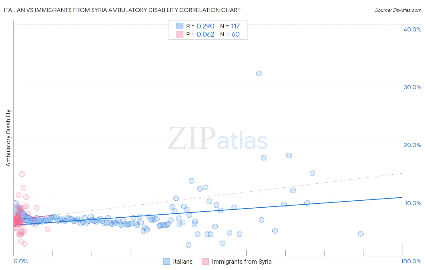Italian vs Immigrants from Syria Ambulatory Disability