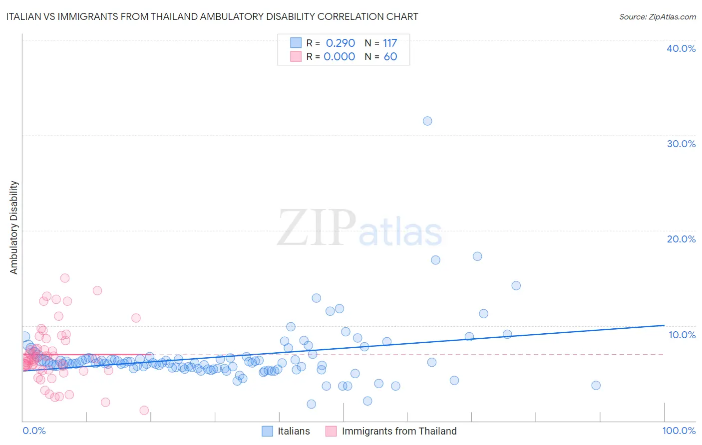 Italian vs Immigrants from Thailand Ambulatory Disability
