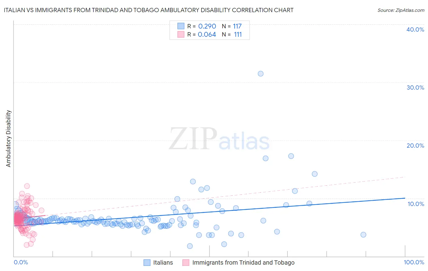 Italian vs Immigrants from Trinidad and Tobago Ambulatory Disability