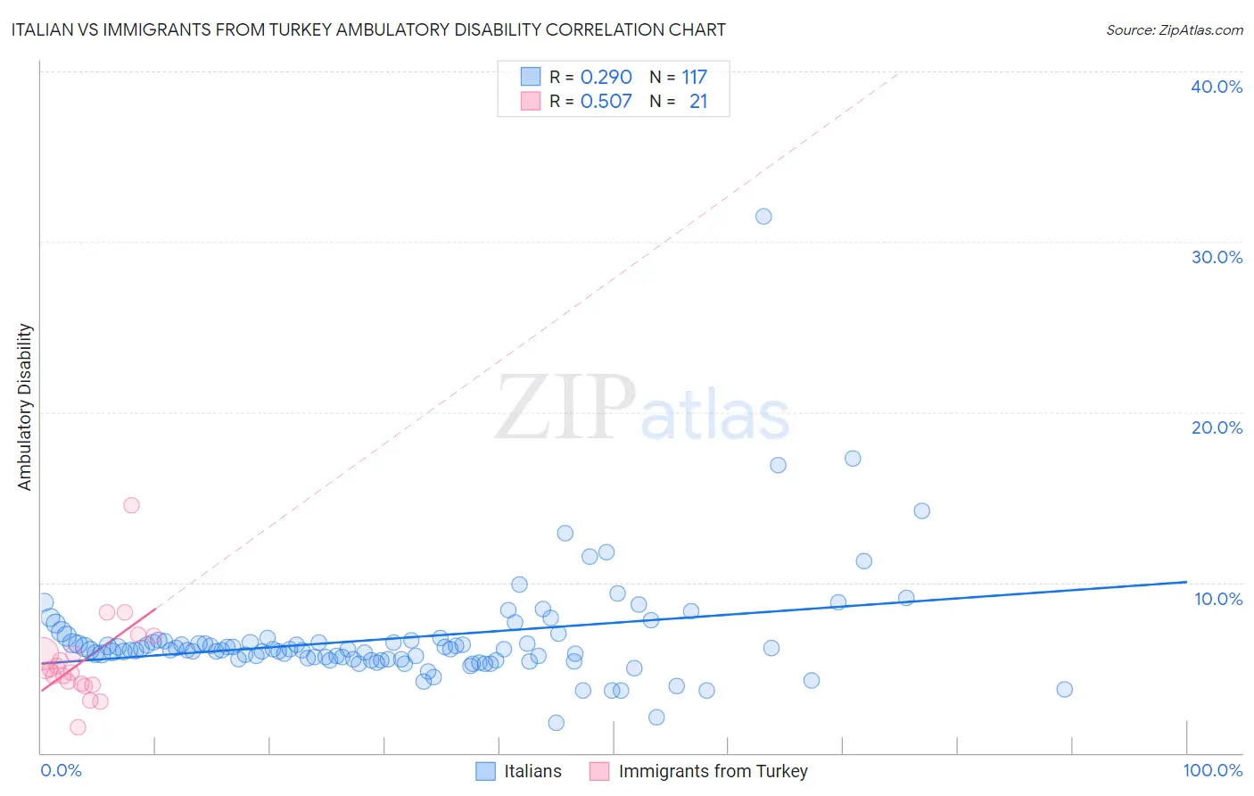 Italian vs Immigrants from Turkey Ambulatory Disability