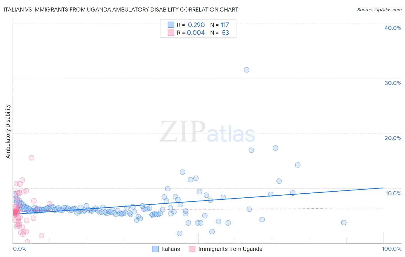 Italian vs Immigrants from Uganda Ambulatory Disability