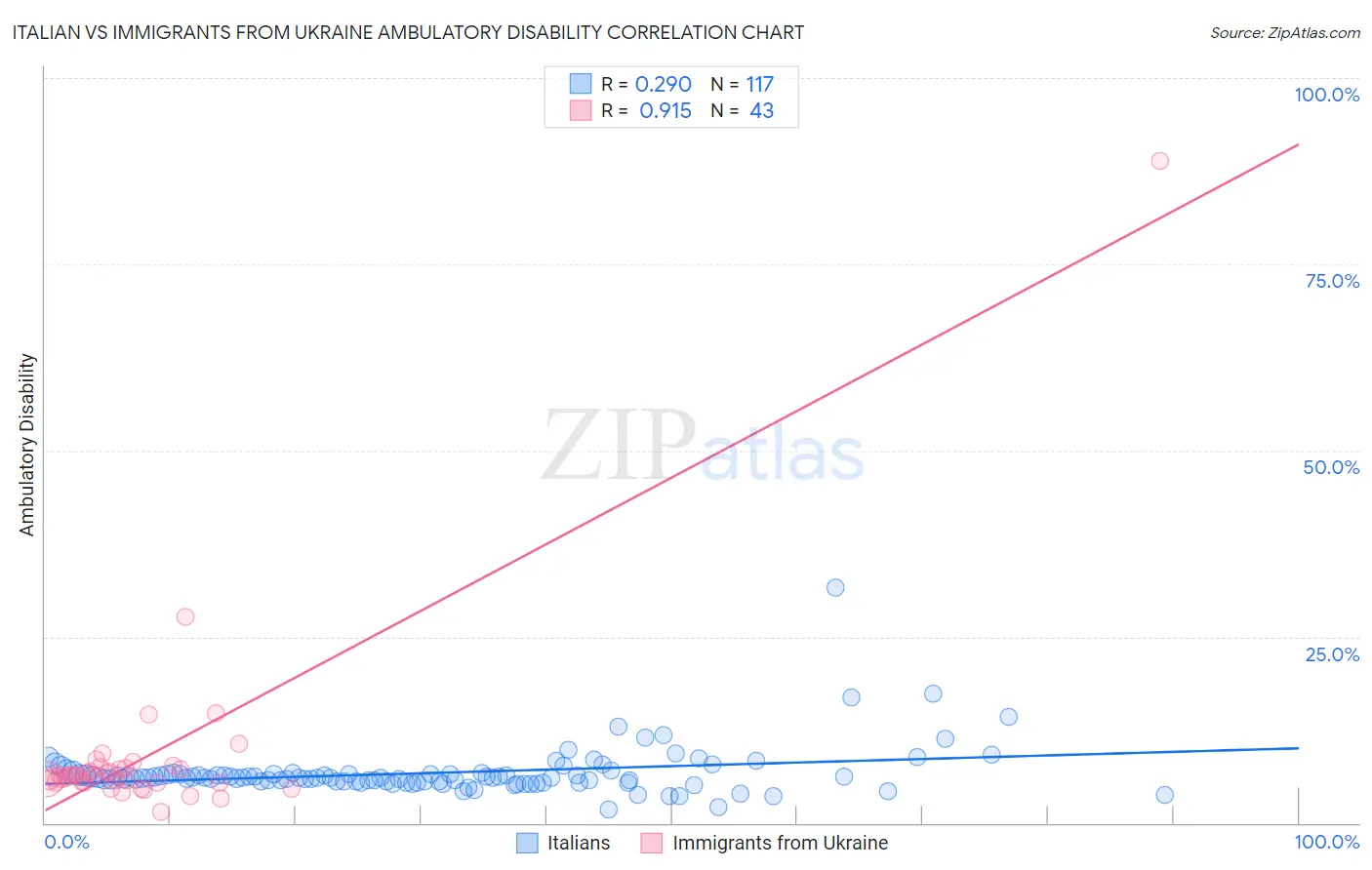 Italian vs Immigrants from Ukraine Ambulatory Disability