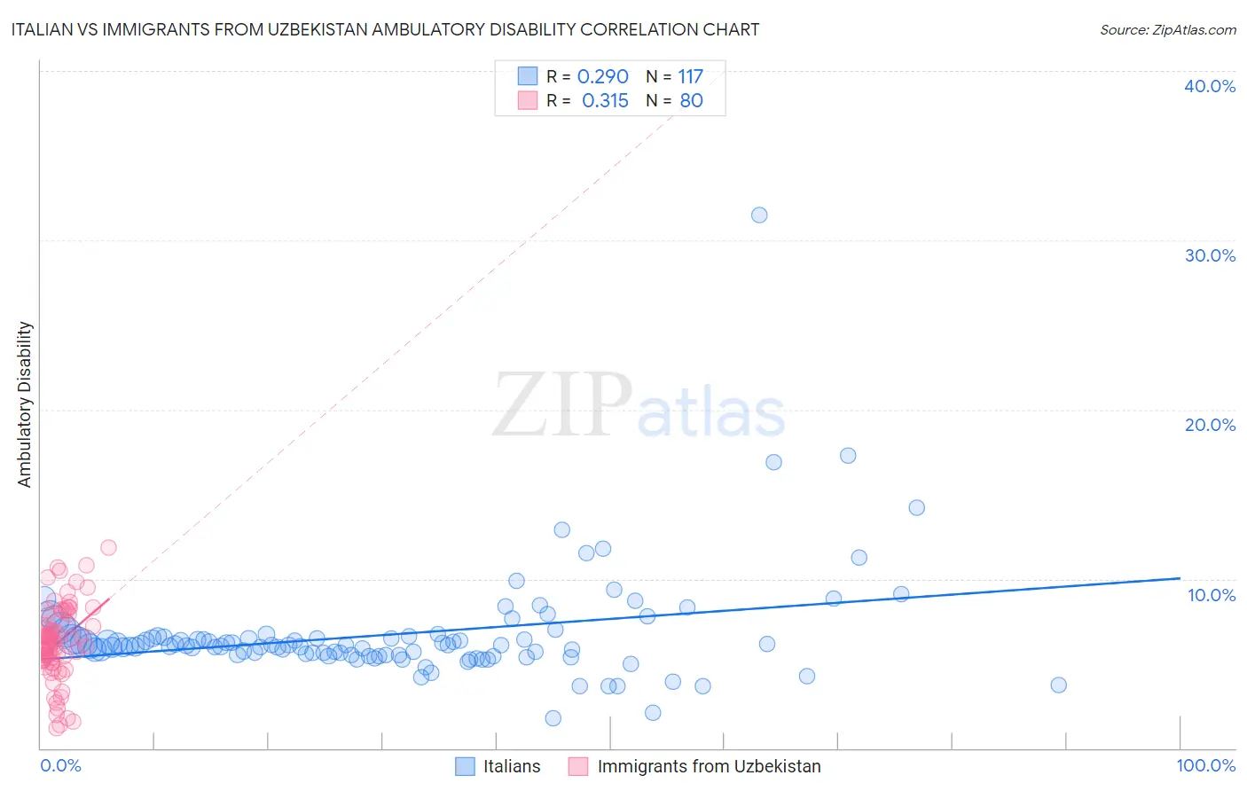 Italian vs Immigrants from Uzbekistan Ambulatory Disability